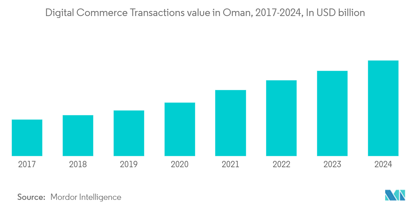 オマーンのデジタルコマース