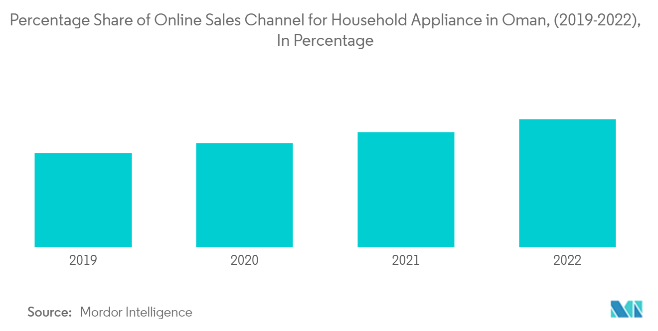 Oman Home Appliances Market: Percentage Share of Online Sales Channel for Household Appliance in Oman, (2019-2022), In Percentage