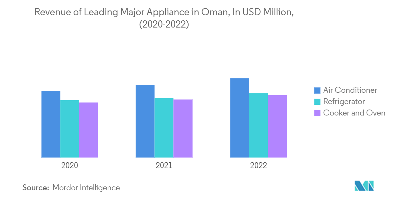 Oman Home Appliances Market: Revenue of Leading Major Appliance in Oman, In USD Million, (2020-2022)