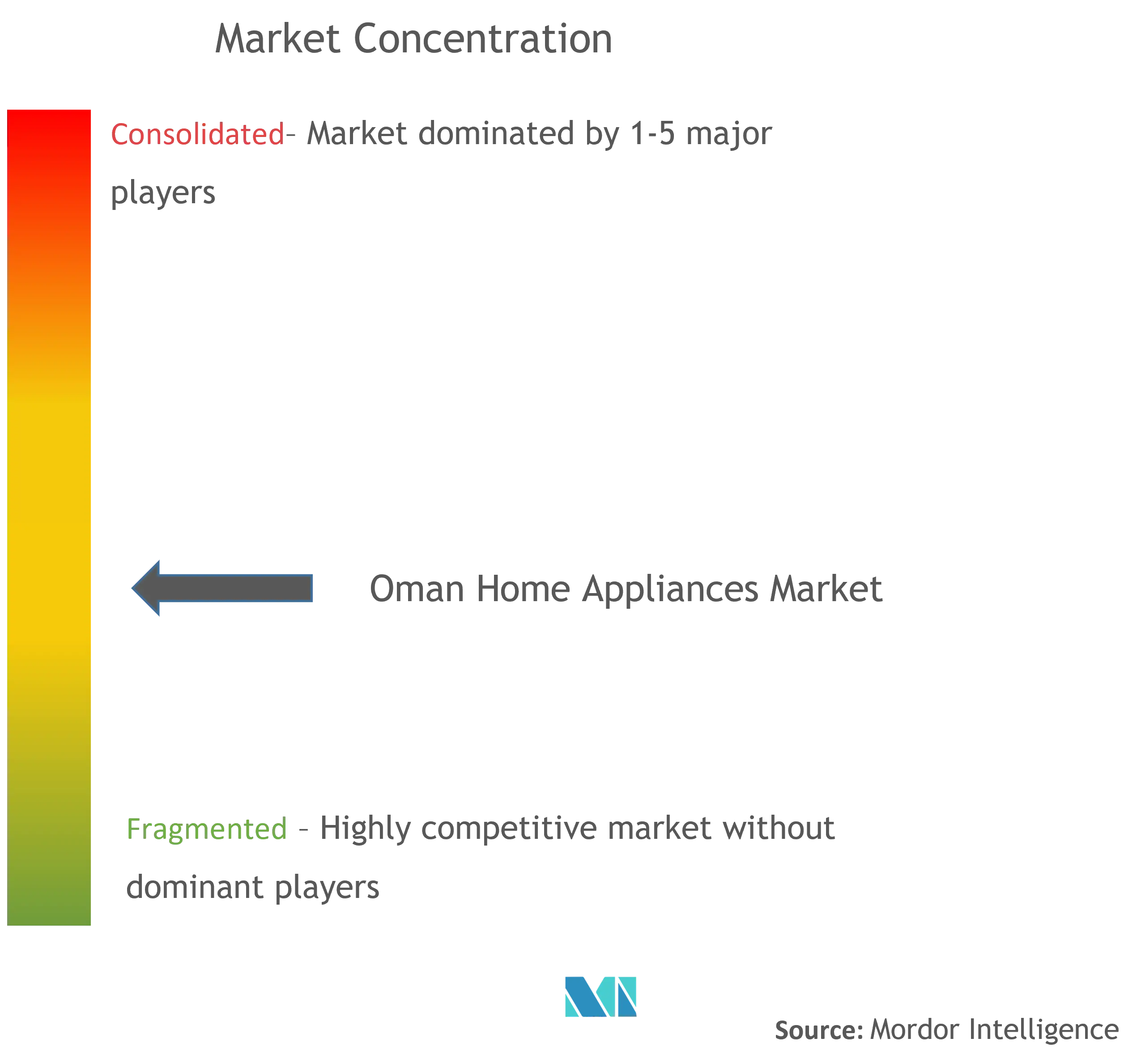 Oman Home Appliances Market Concentration