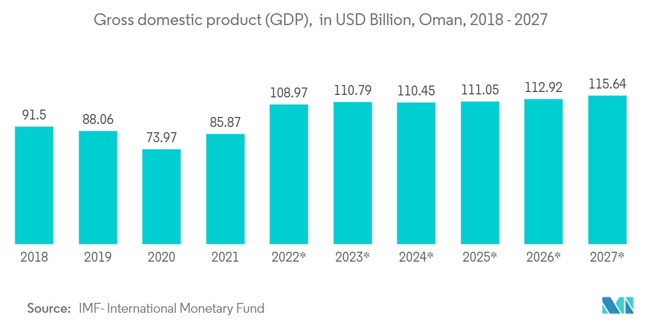 Oman ICT Market - Gross domestic product (GDP),  in USD Billion, Oman, 2018 - 2027