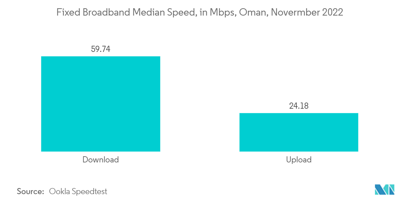 Oman ICT Market - Fixed Broadband Median Speed, in Mbps, Oman, November 2022