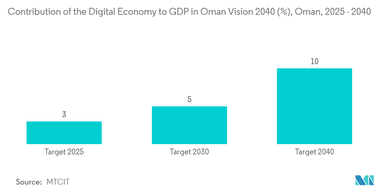 Oman ICT Market: Contribution of the Digital Economy to GDP in Oman Vision 2040 (%), Oman, 2025 - 2040