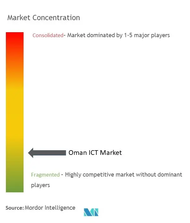 Oman ICT Market Concentration