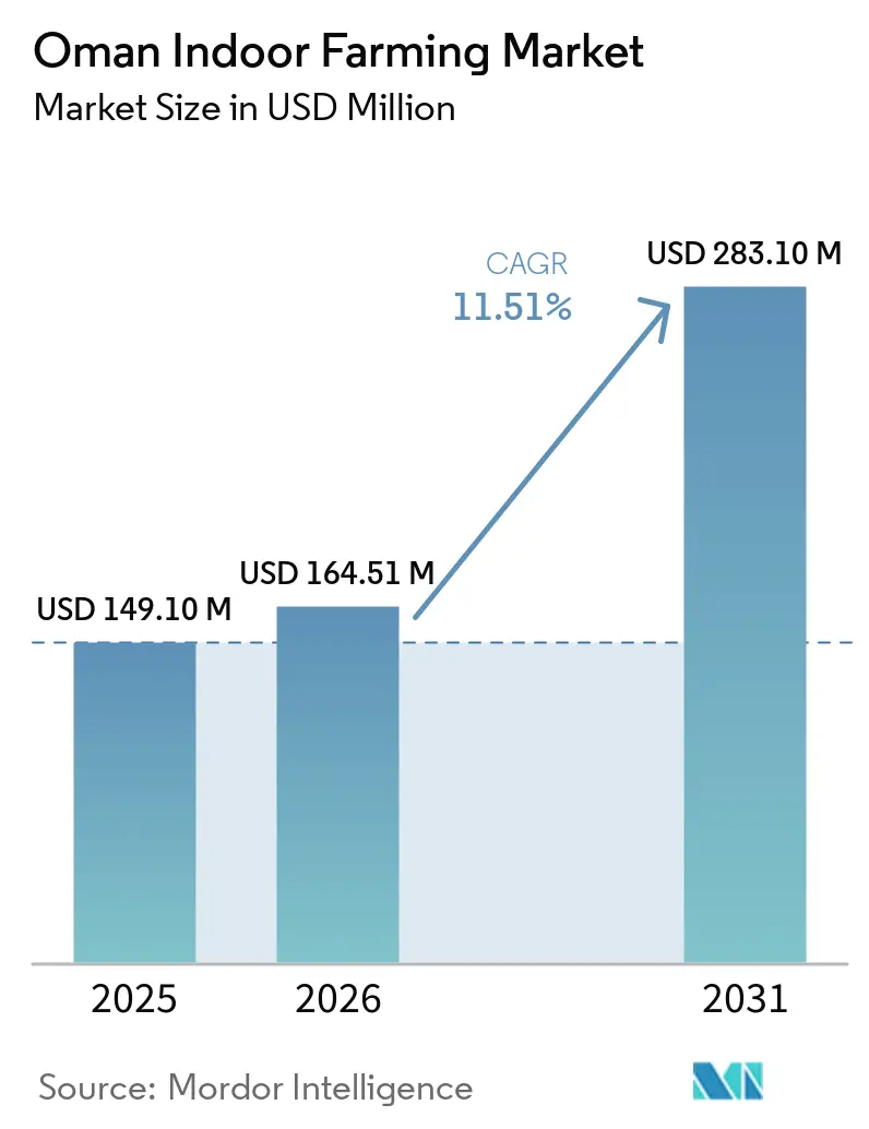 Oman Indoor Farming Market (2026 - 2031)