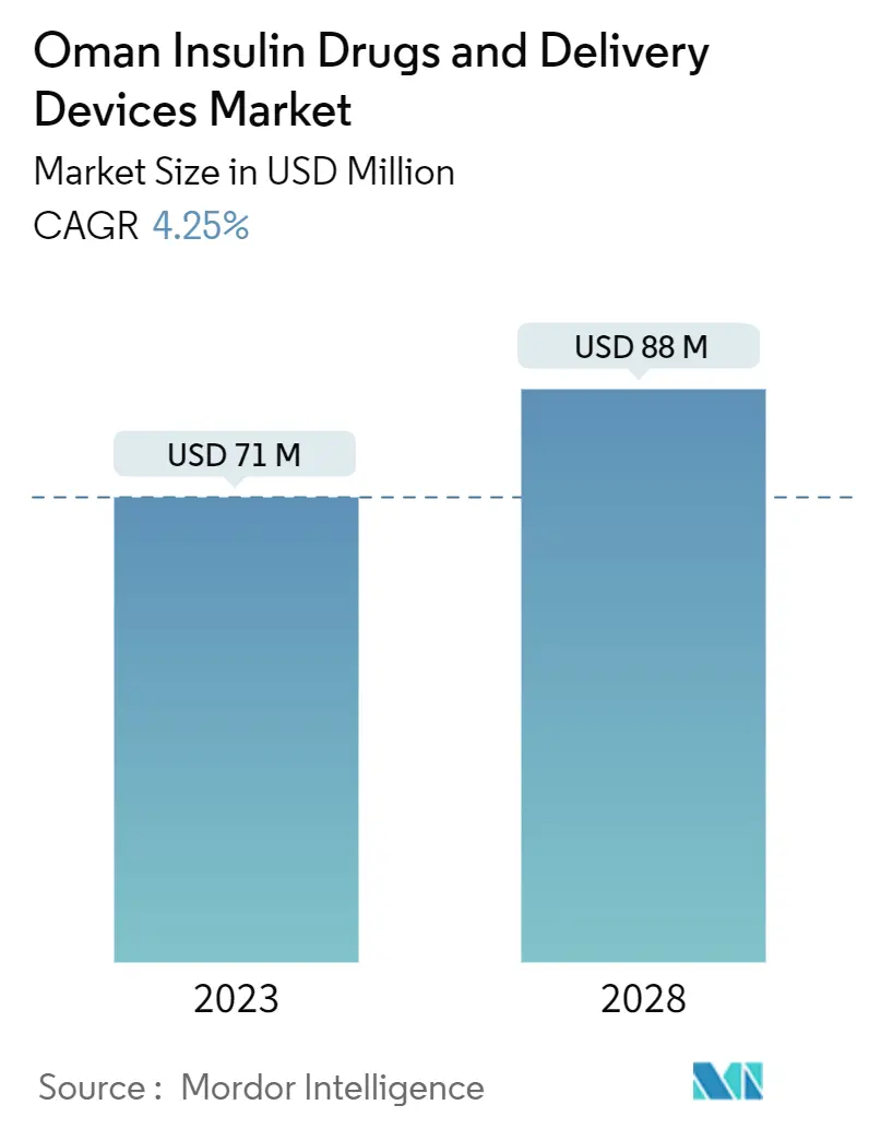 Oman Insulin Drugs And Delivery Devices Market Summary