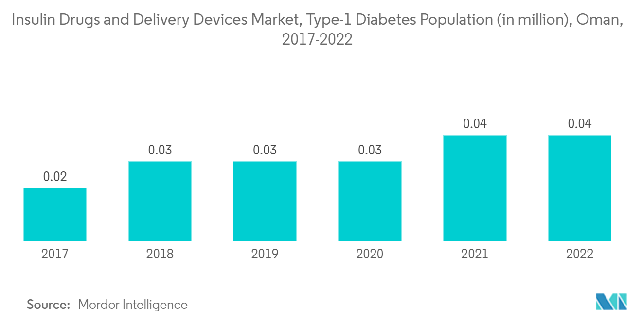 Oman Insulin Drugs and Delivery Devices Market: Insulin Drugs and Delivery Devices Market, Type-1 Diabetes Population (in million), Oman, 2017-2022