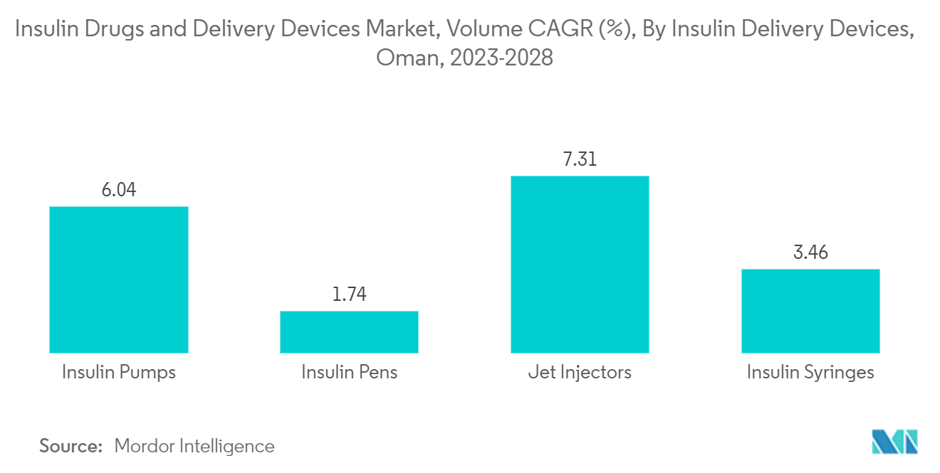 Oman Insulin Drugs and Delivery Devices Market: Insulin Drugs and Delivery Devices Market, Volume CAGR (%), By Insulin Delivery Devices, Oman, 2023-2028