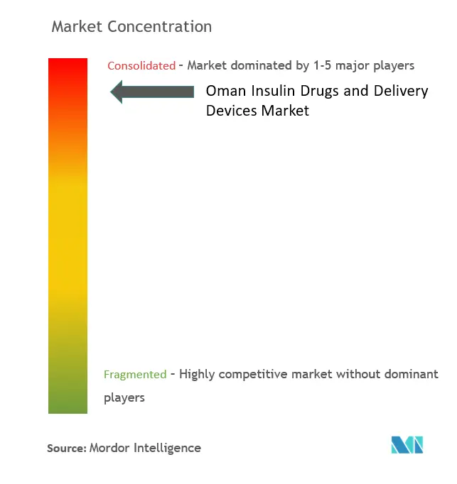 Oman Insulin Drugs and Devices Market Concentration