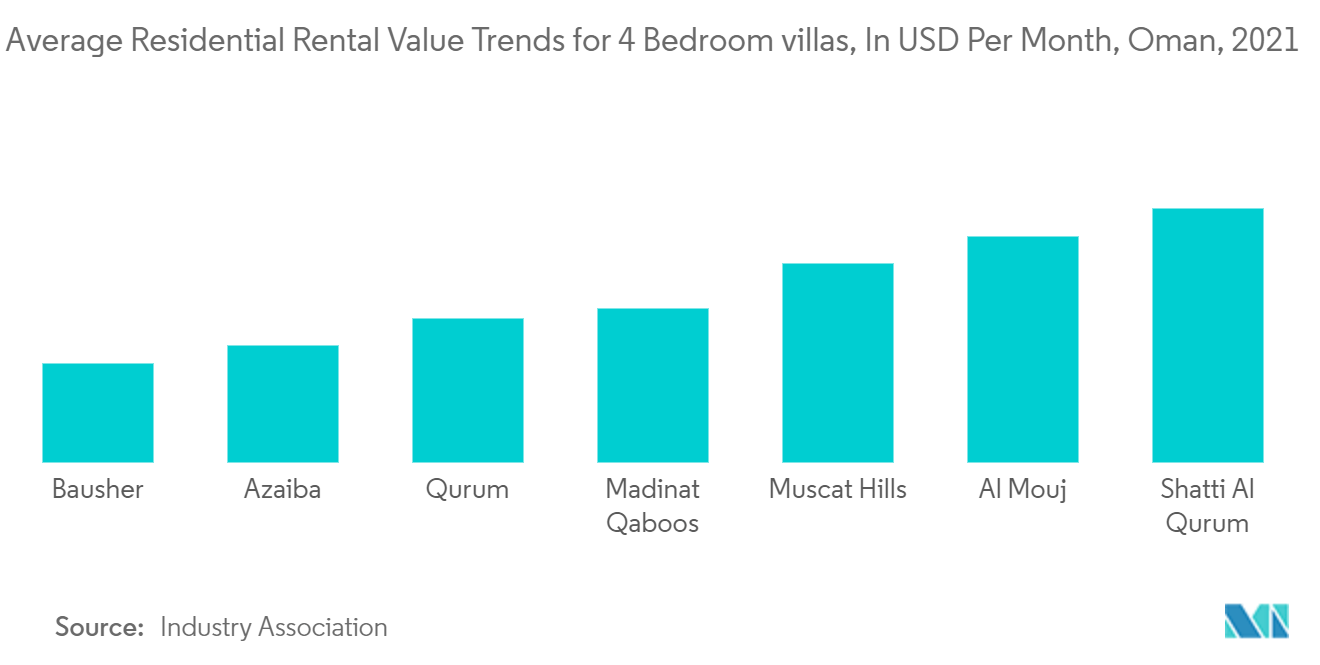 Oman Luxury Residential Real Estate Market