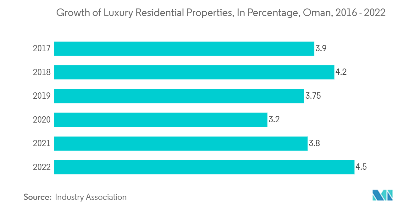 Oman Luxury Residential Real Estate Market: Growth of Luxury Residential Properties, In Percentage, Oman, 2016 - 2022