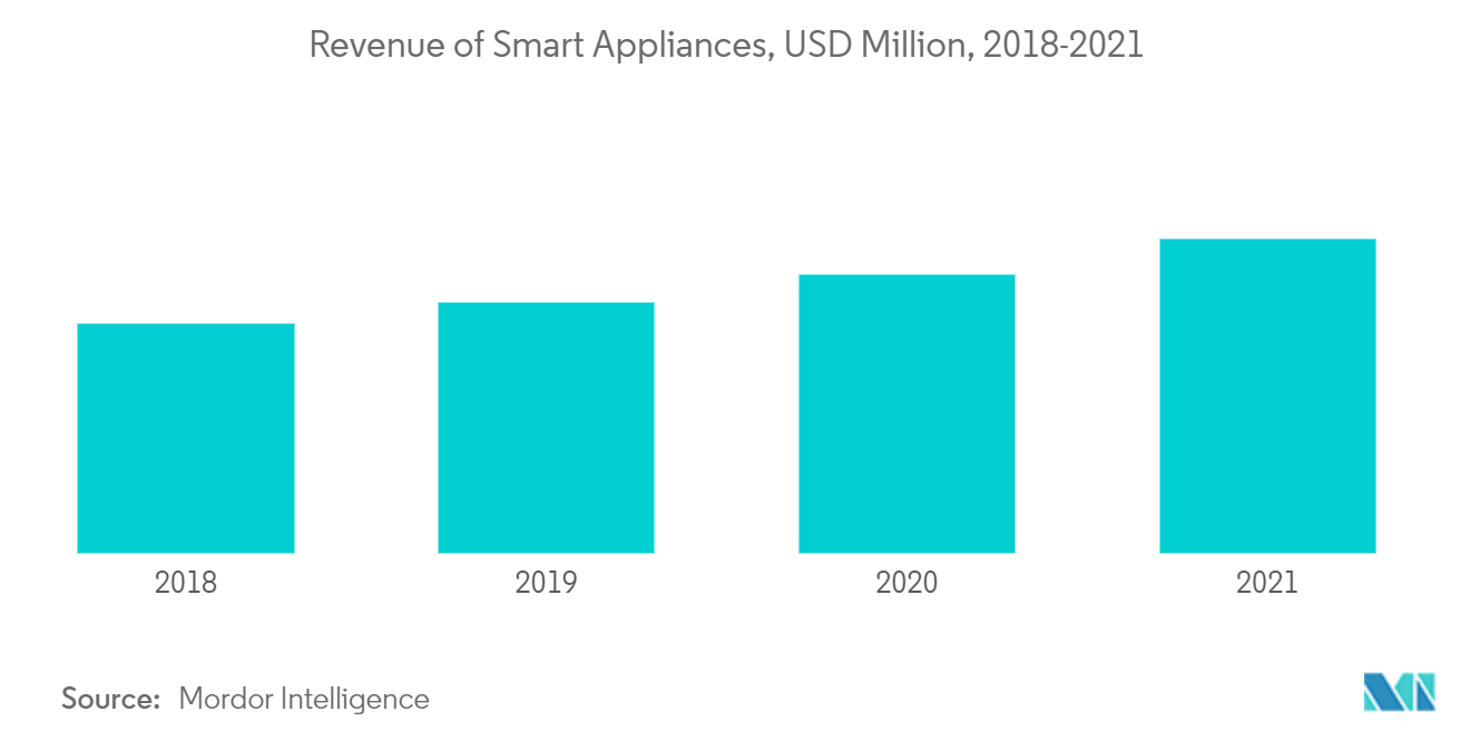  oman major home appliances market trends