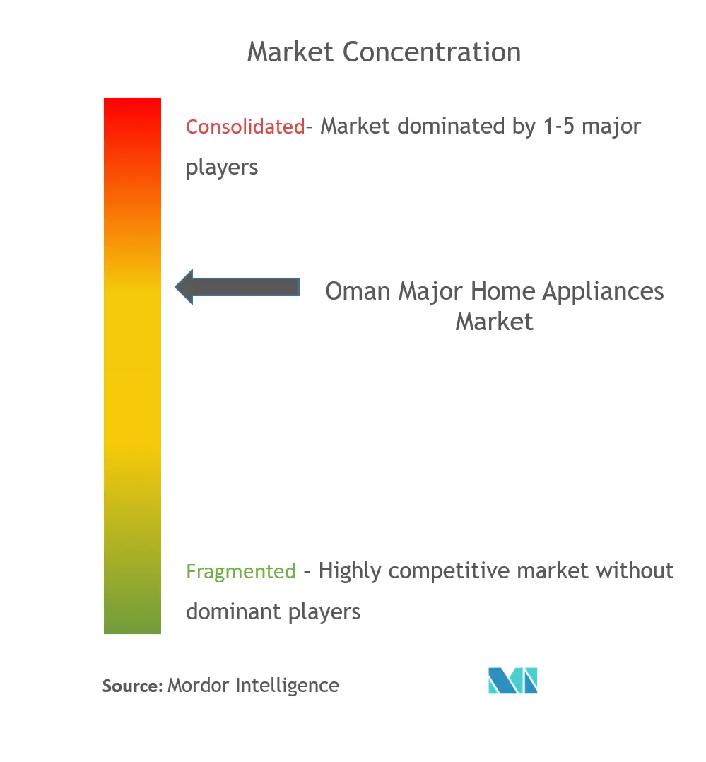 Oman Major Home Appliances Market Concentration