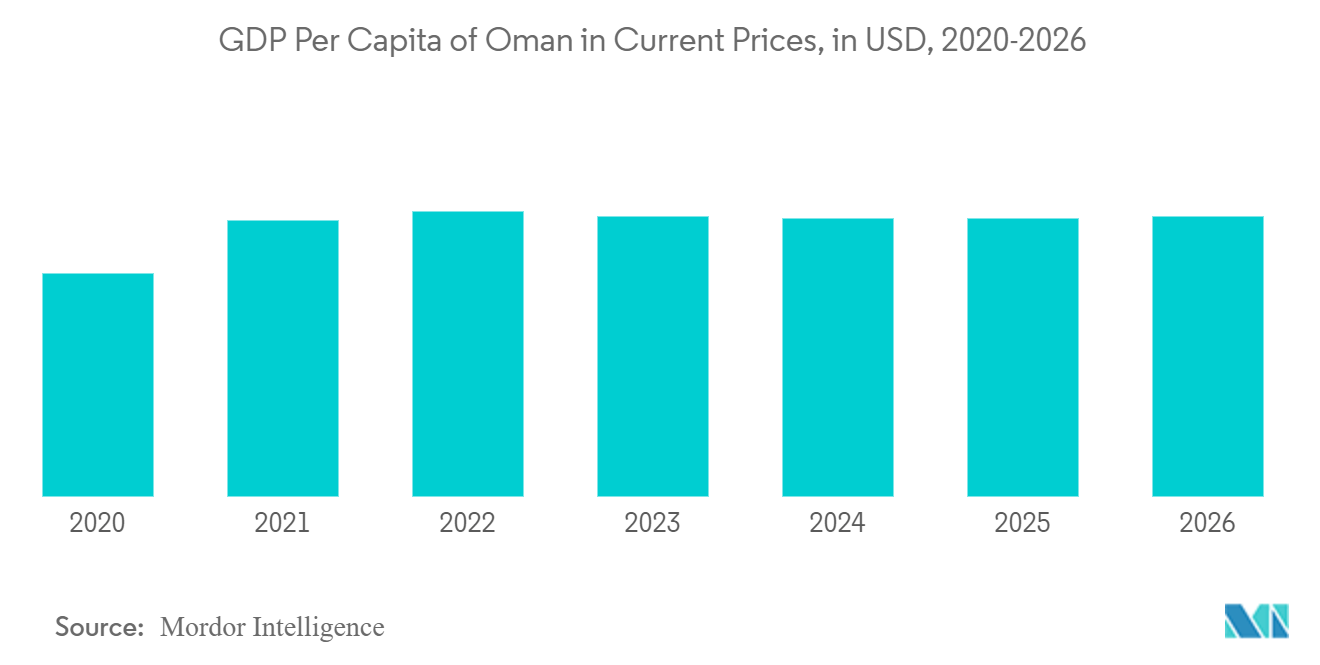 Oman Microwave Oven Market Forecast