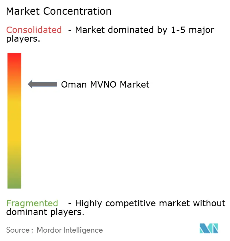 Oman MVNO Market Concentration