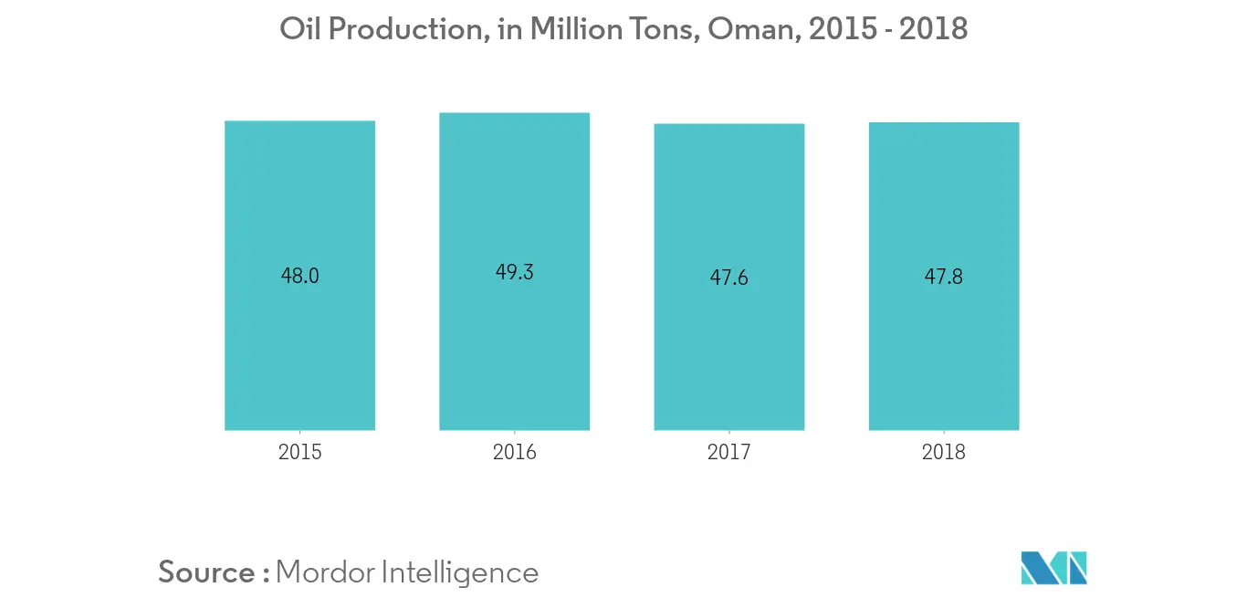 Oil Production