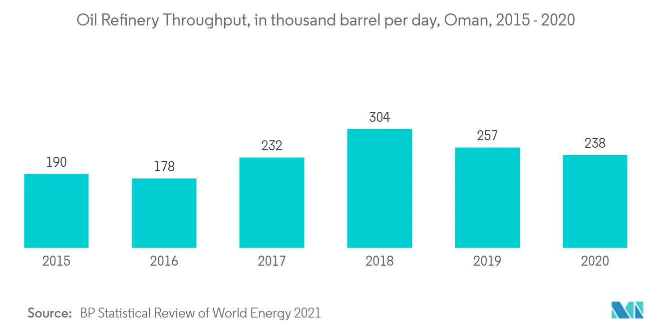 oman oil and gas downstream market share