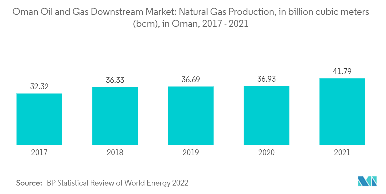 石油和天然气下游市场：2017 - 2021 年阿曼天然气产量，单位：十亿立方米 (bcm)