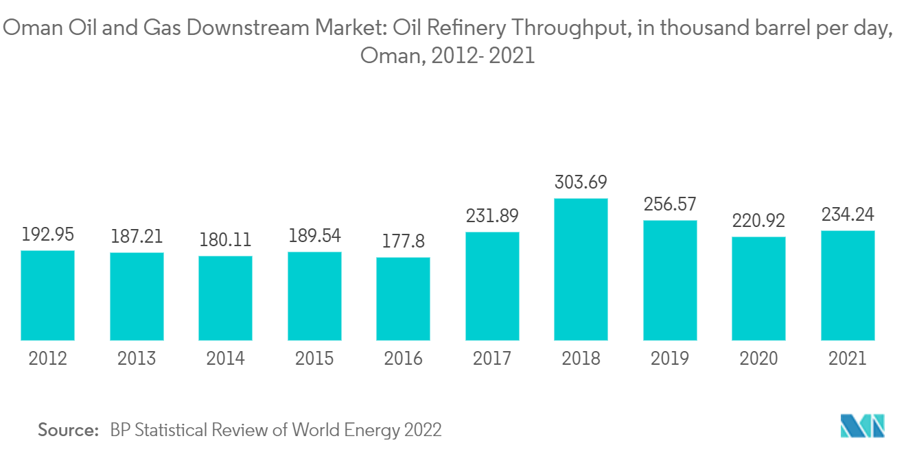 オマーンの石油・ガス下流市場製油所処理能力（千バレル/日）：オマーン, 2012- 2021年