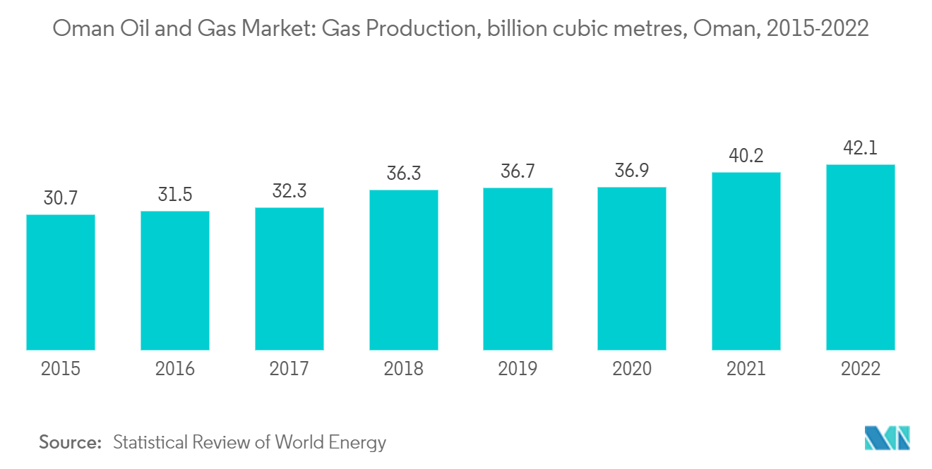 オマーンの石油・ガス市場ガス生産量（億立方メートル）、オマーン、2015年～2022年