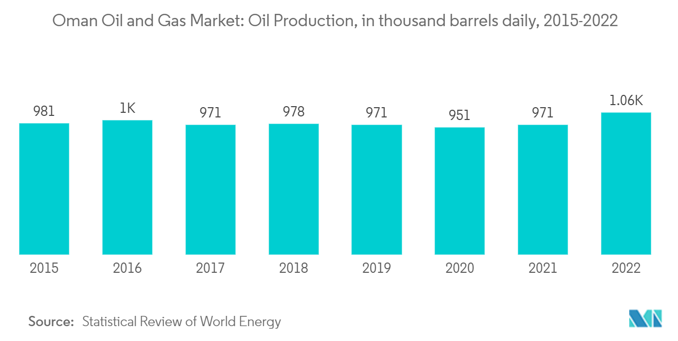オマーンの石油・ガス市場石油生産量（日量千バレル）（2015～2022年