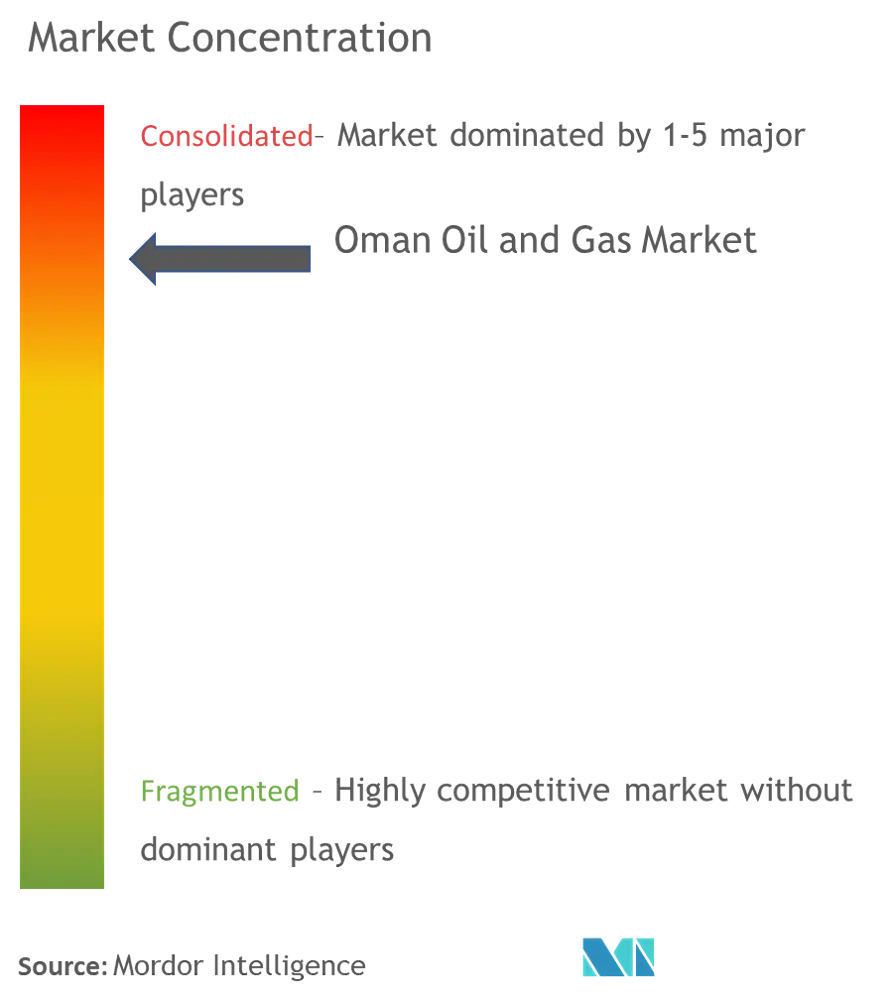 Oman Oil And Gas Market Concentration