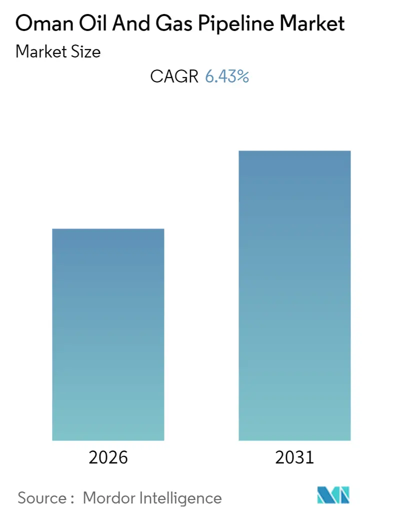 Oman Oil And Gas Pipeline Market Summary
