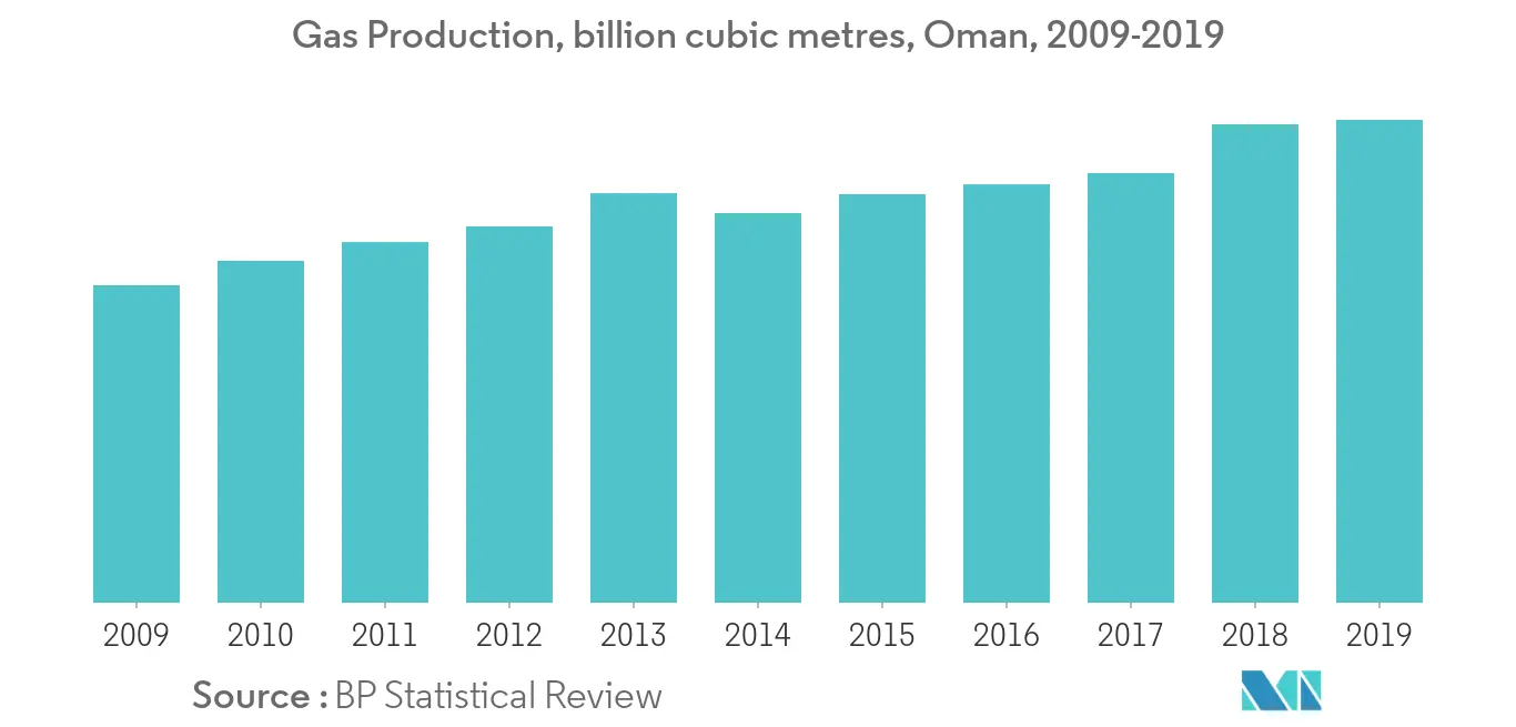 Oman Oil and Gas Upstream Market - Gas Production