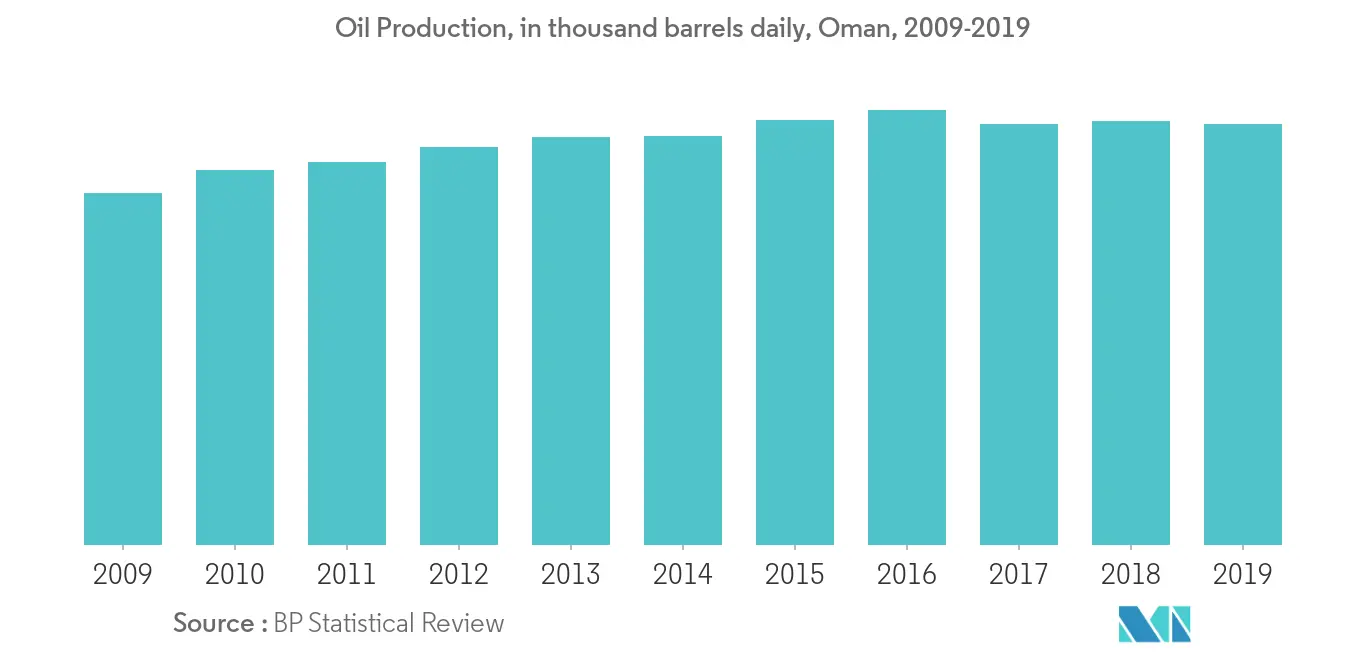 Oman Oil and Gas Upstream Market - Oil Production