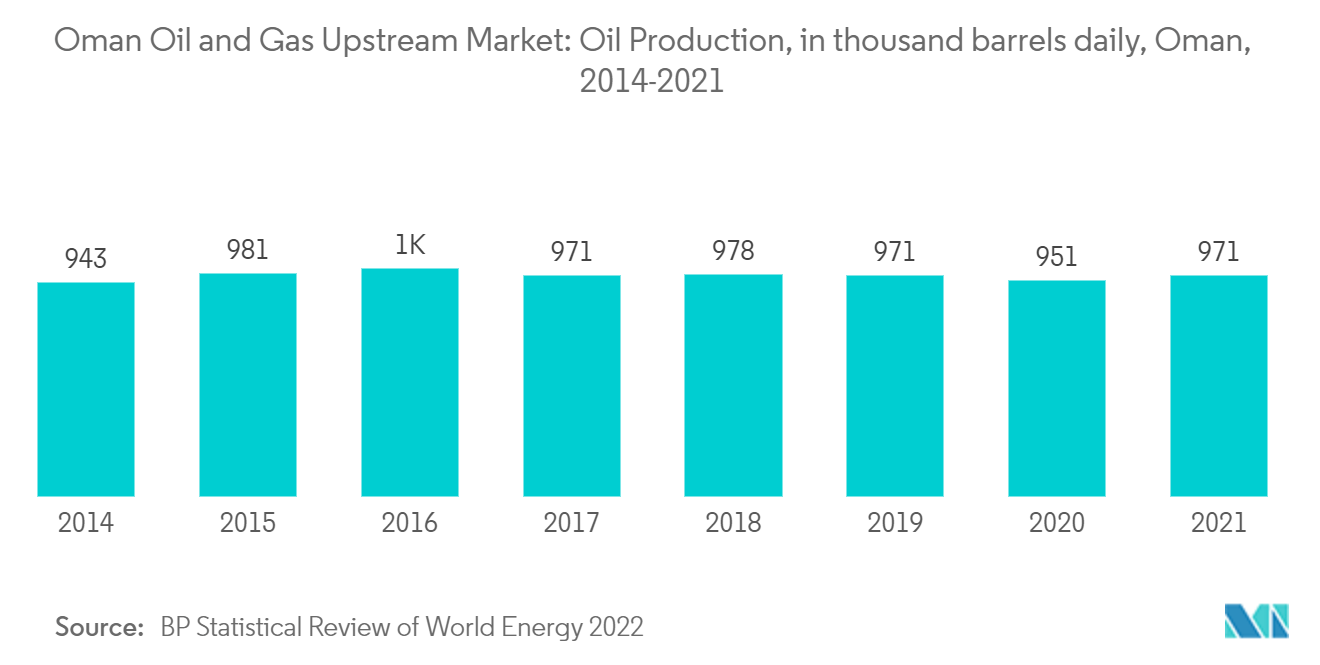 Oman Oil and Gas Upstream Market: Oil Production, in thousand barrels daily, Oman,2014-2021