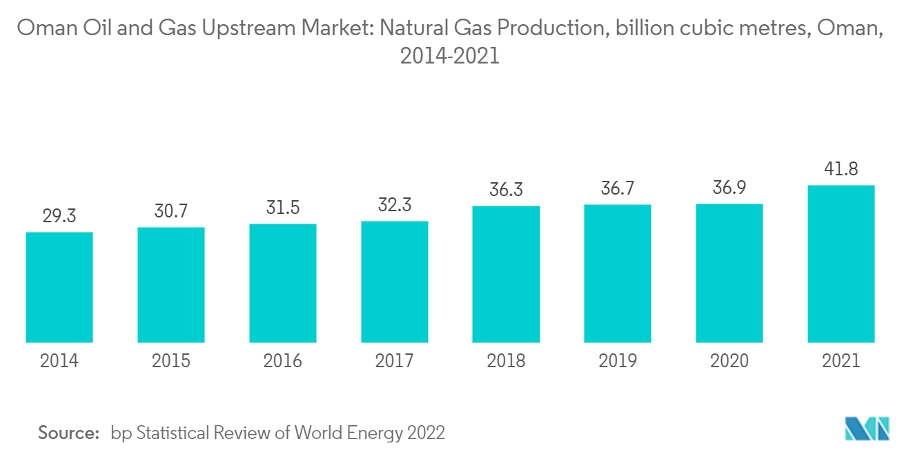 Oman Oil and Gas Upstream Market: Natural Gas Production, billion cubic metres, Oman,2014-2021