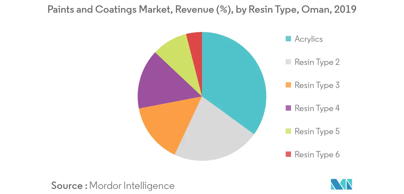 Oman Paints and Coatings Market Revenue Share