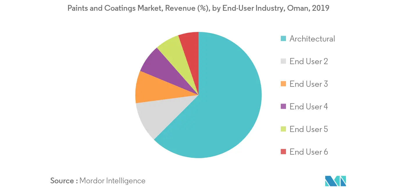 Oman Paints and Coatings Market Revenue Share