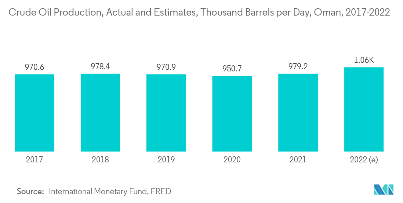 Markt für Farben und Beschichtungen im Oman Rohölproduktion, tatsächlich und geschätzt, tausend Barrel pro Tag, Oman, 2017–2022