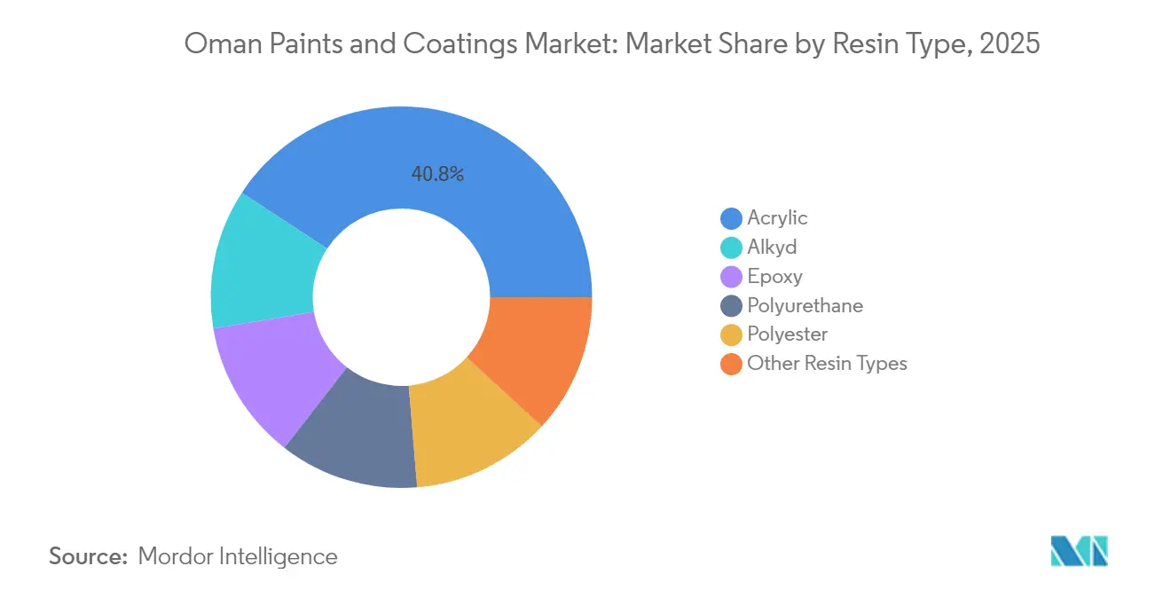 Oman Paints and Coatings Market: Market Share by Resin Type, 2025