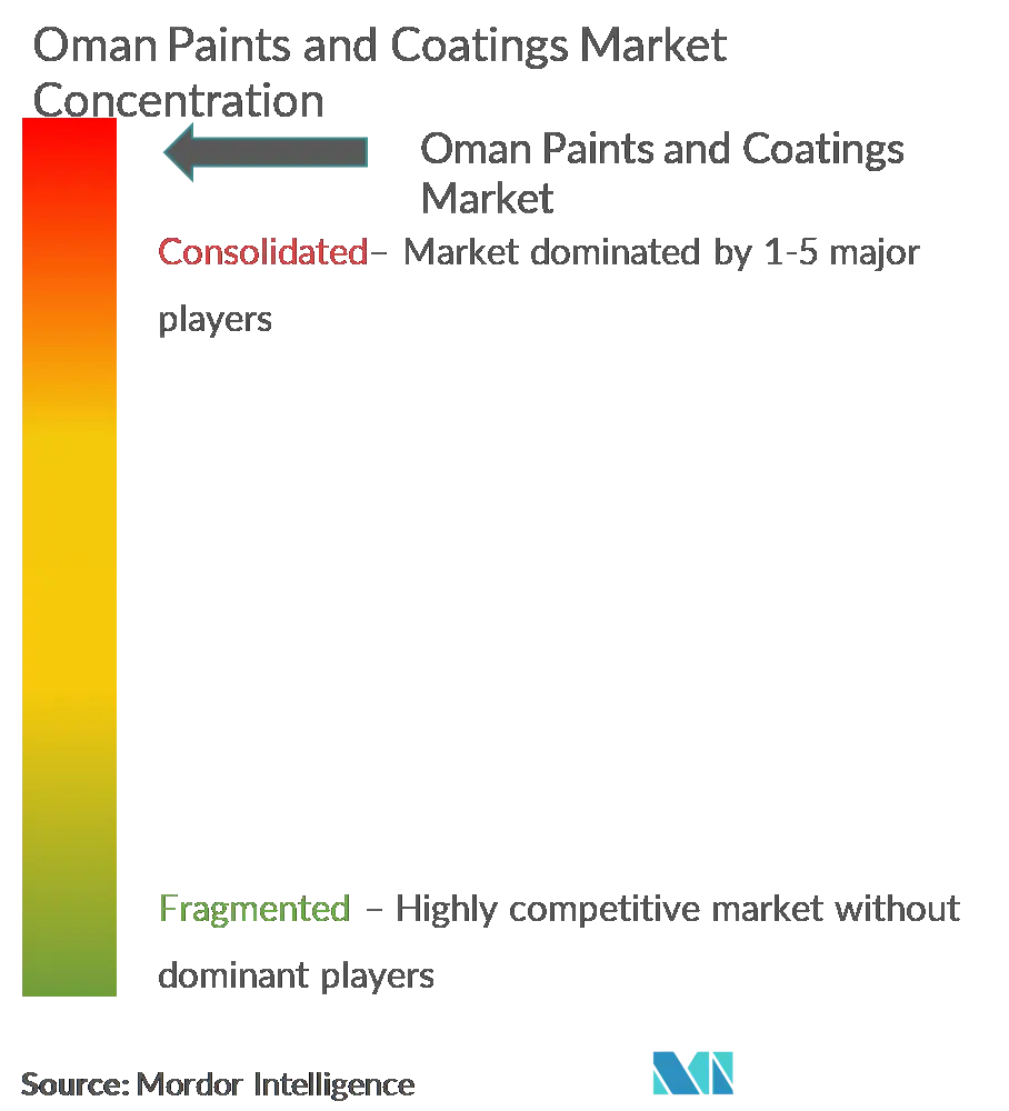 Market Concentration - Oman Paints and Coatings Market.png