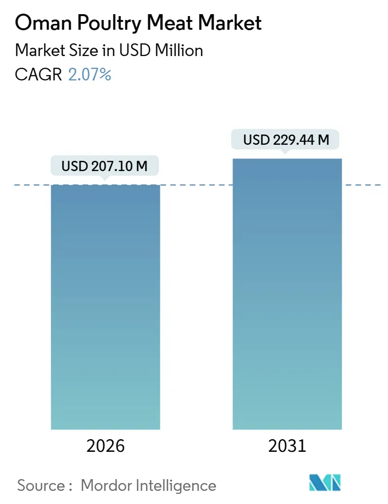 Oman Poultry Meat Market (2026 - 2031)
