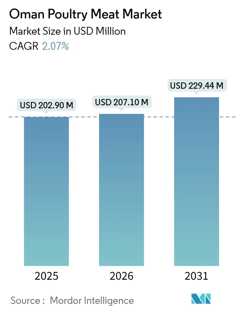 Oman Poultry Meat Market (2026 - 2031)
