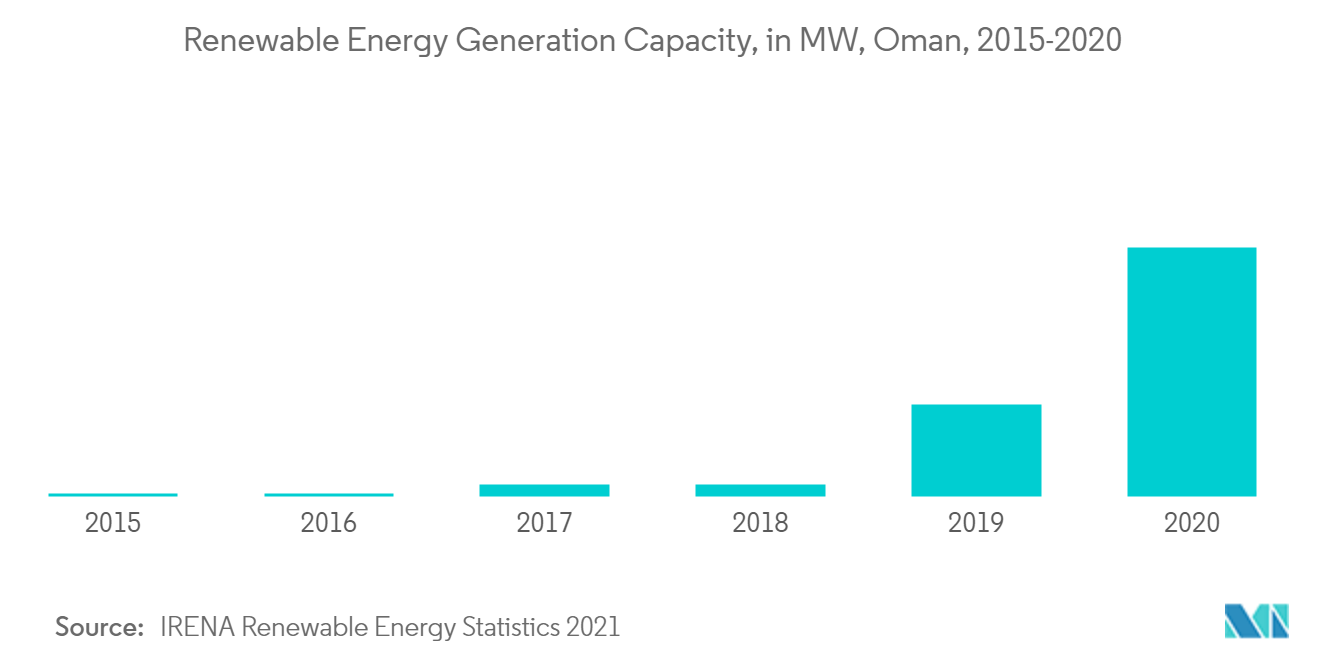 Oman Power Market Trends