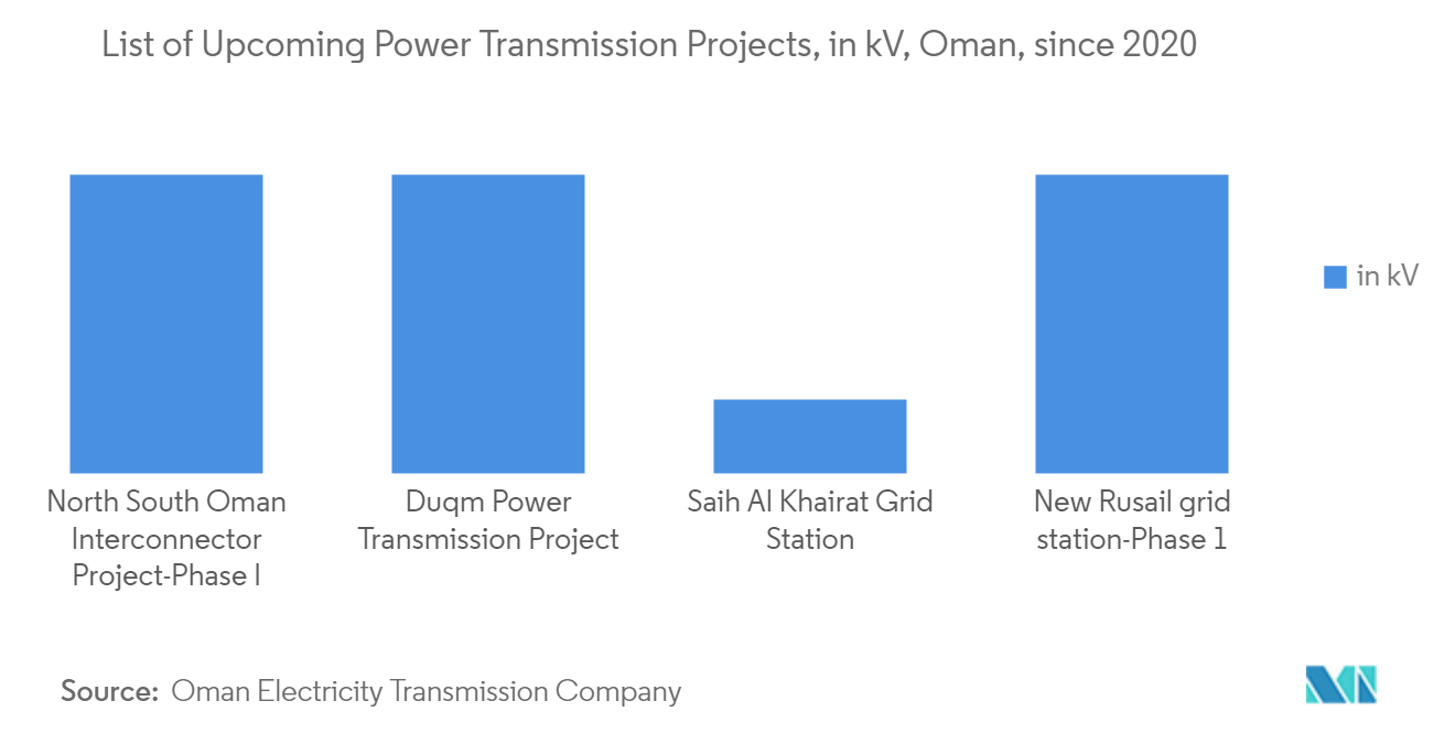 Oman Power Market Analysis