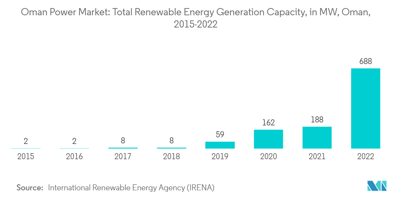 Thị trường điện Ô-man Tổng công suất phát điện năng lượng tái tạo, tính bằng MW, Ô-man, 2015-2022