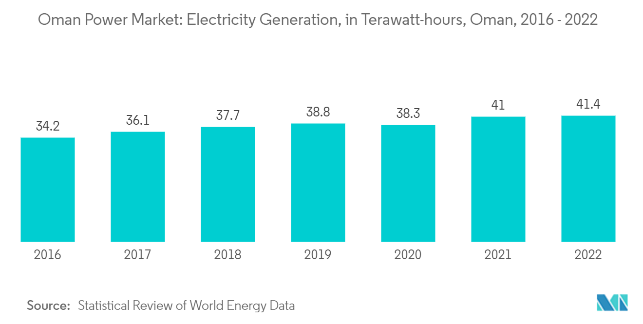 Thị trường điện Ô-man Sản xuất điện, tính bằng Terawatt-giờ, Ô-man, 2016 - 2022