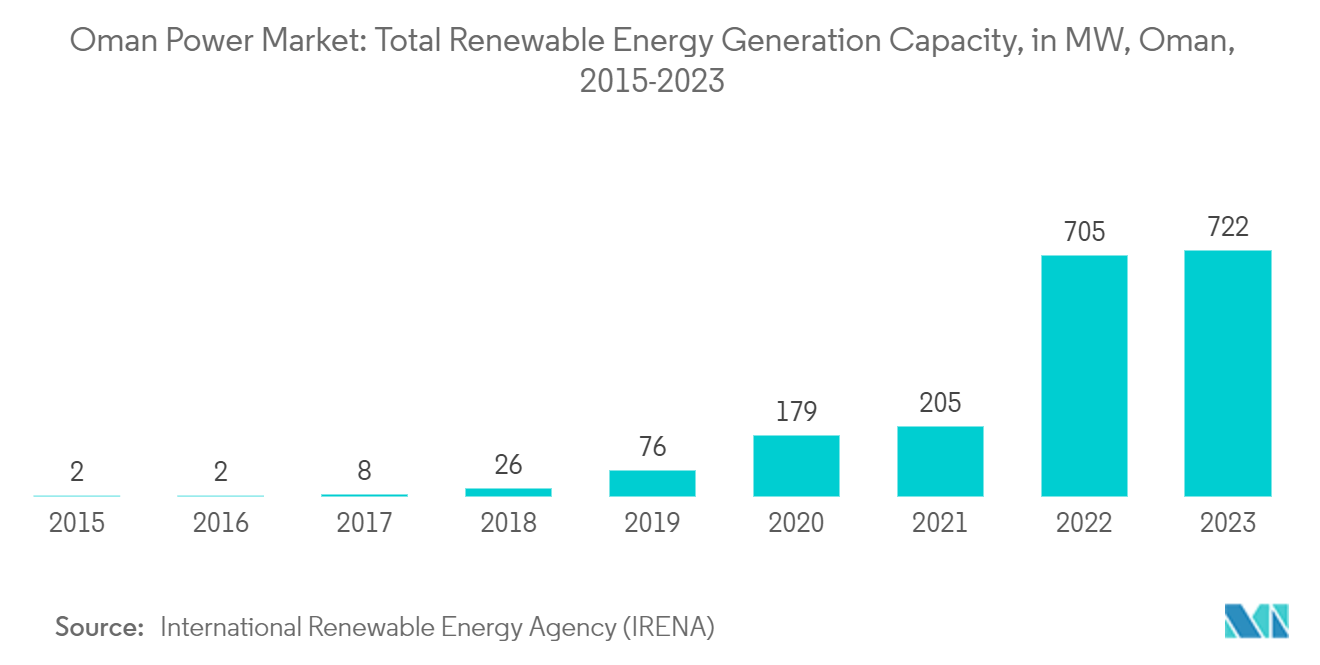 Oman Power Market: Total Renewable Energy Generation Capacity, in MW, Oman, 2015-2023