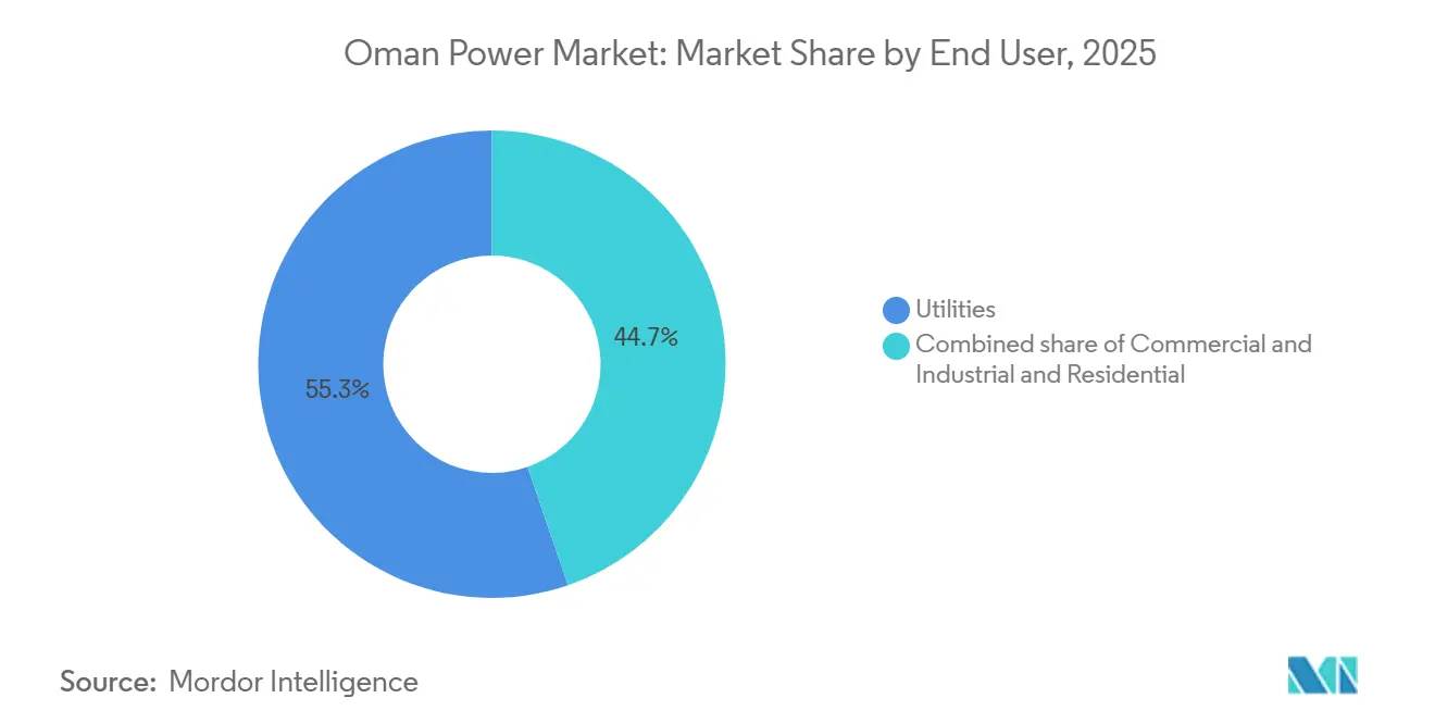 Oman Power Market: Market Share by End User