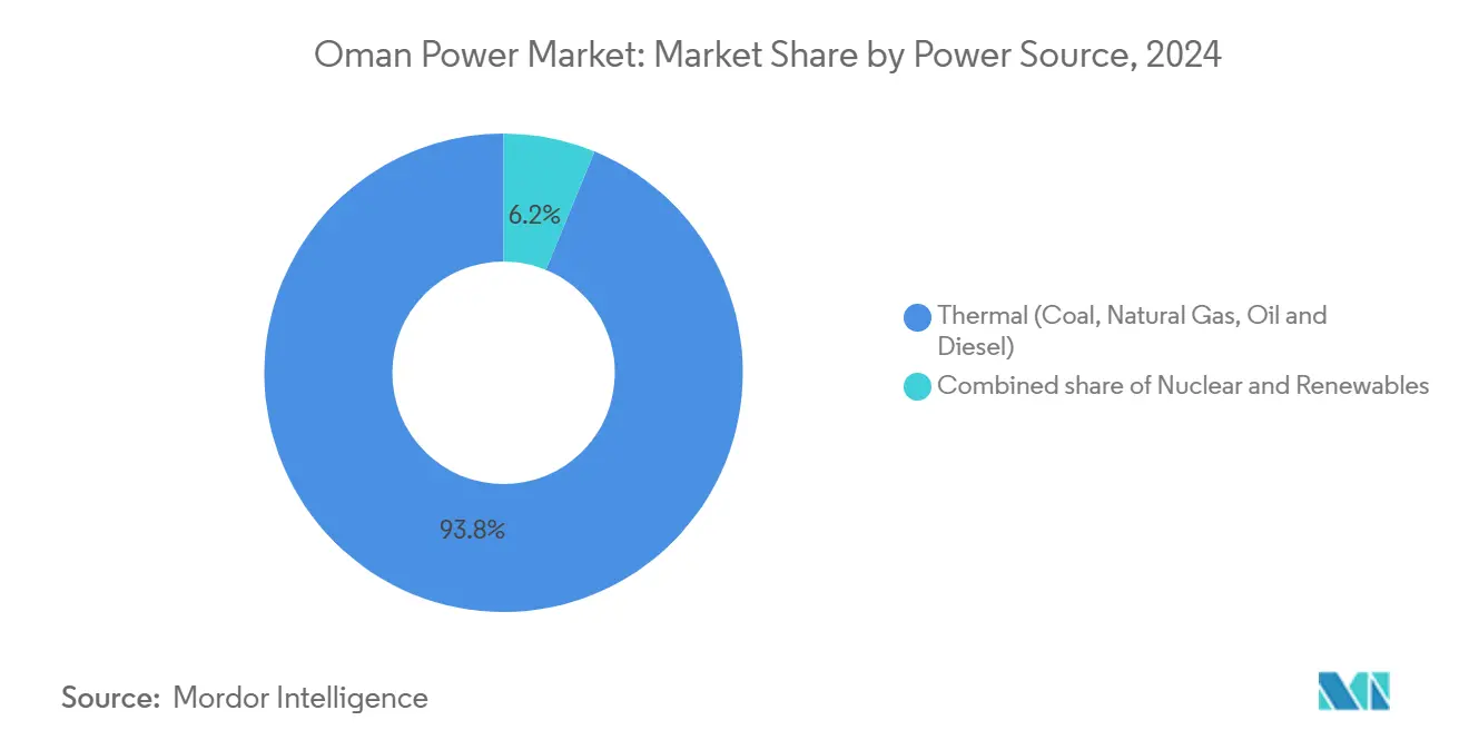 Oman Power Market: Market Share by Power Source