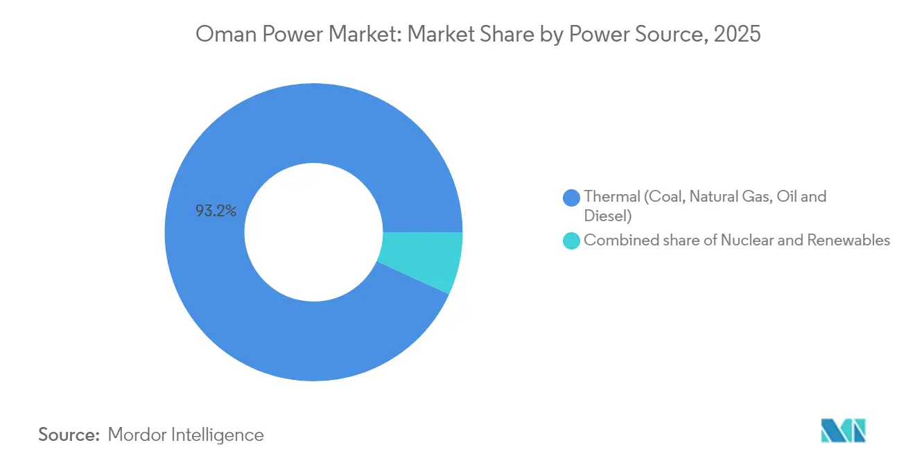 Oman Power Market: Market Share by Power Source, 2025