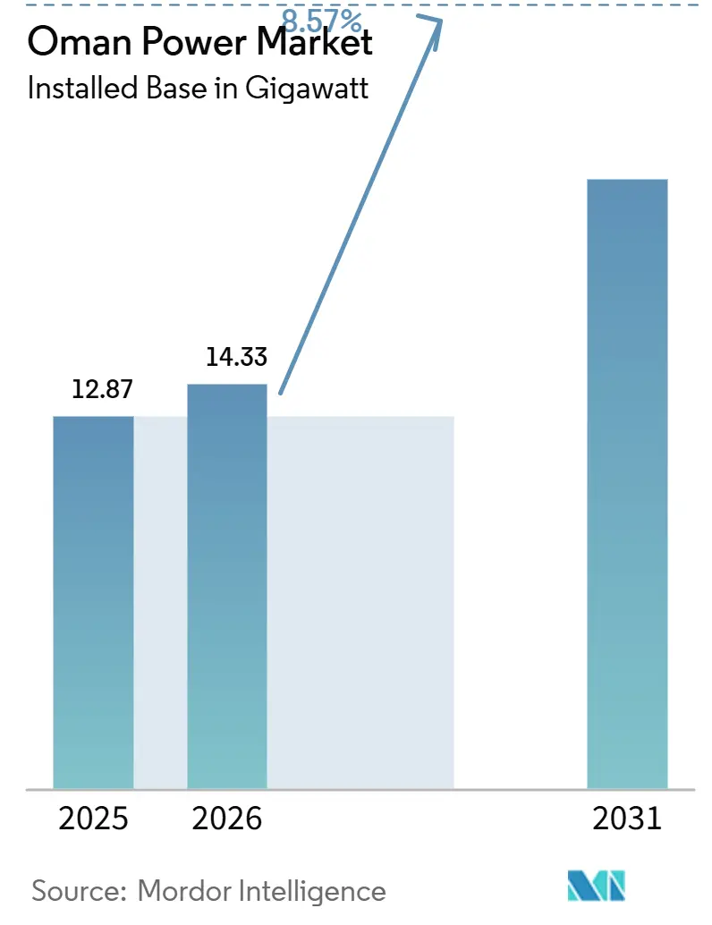 Oman Power Market (2026 - 2031)