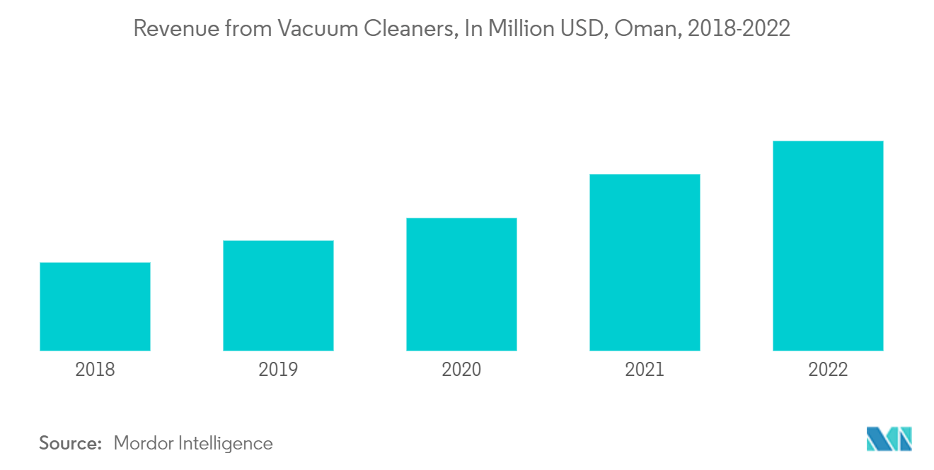 oman small home appliances market forecast