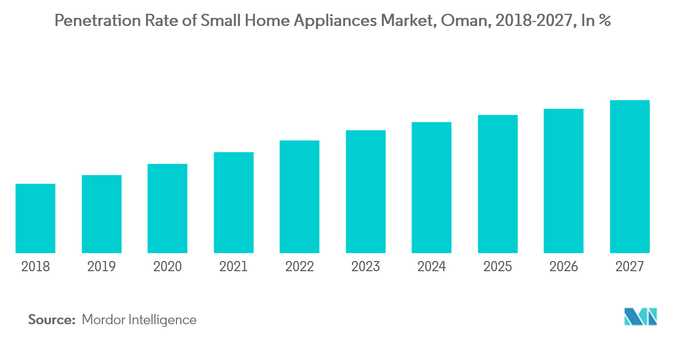 oman small home appliances market report