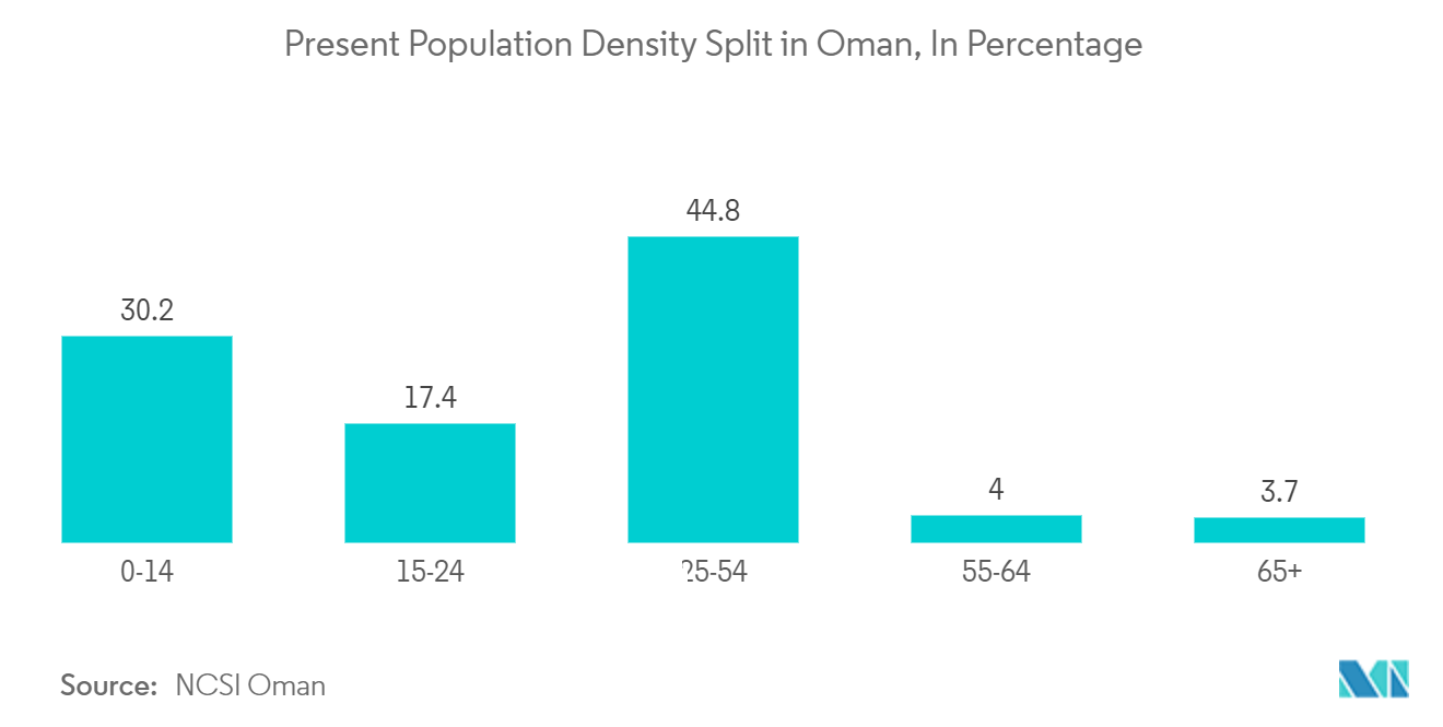 オマーンの通信市場 - オマーンの現在の人口密度分割率(パーセント)